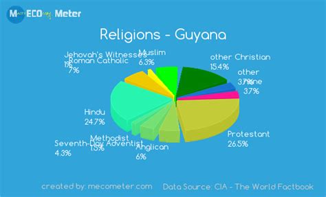 guyana population by religion
